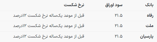سود سپرده بانکها تغییر کرد + جدول (۲۱ آذر ۱۴۰۲) سود سپرده بانکها تغییر کرد + جدول (۲۱ آذر ۱۴۰۲)