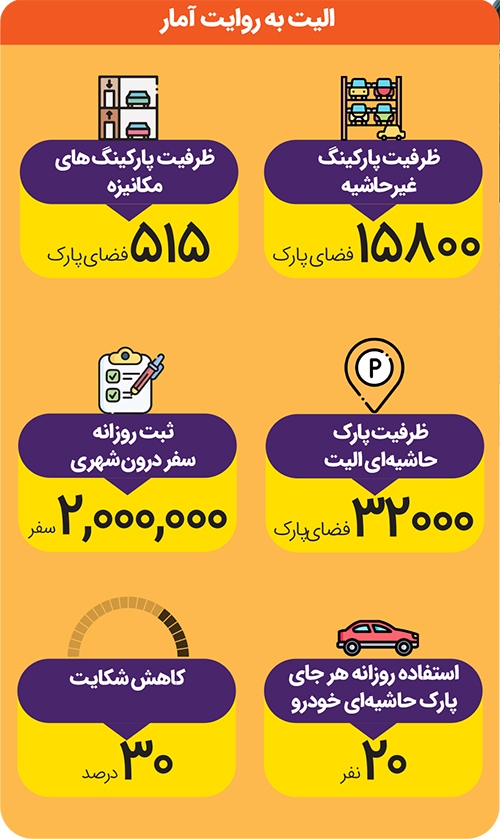 ورود موتورهای برقی پلاک خوان به الیت ورود موتورهای برقی پلاک خوان به الیت