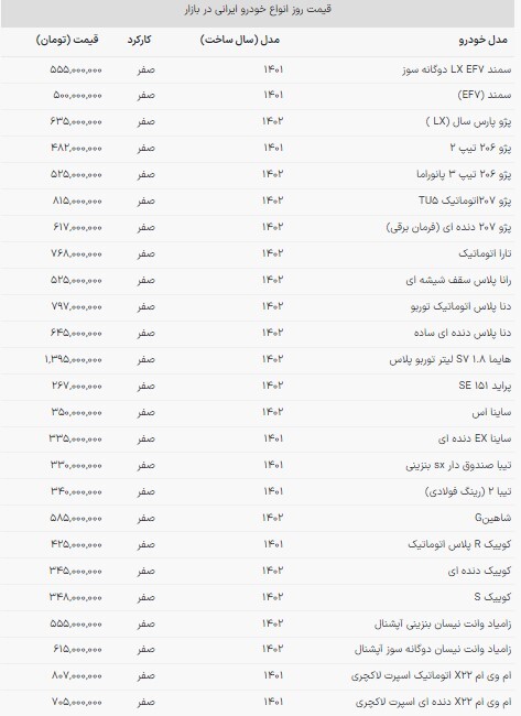 قیمت خودروهای داخلی در بازار امروز (۲۲ آذر ۱۴۰۲) قیمت خودروهای داخلی در بازار امروز (۲۲ آذر ۱۴۰۲)