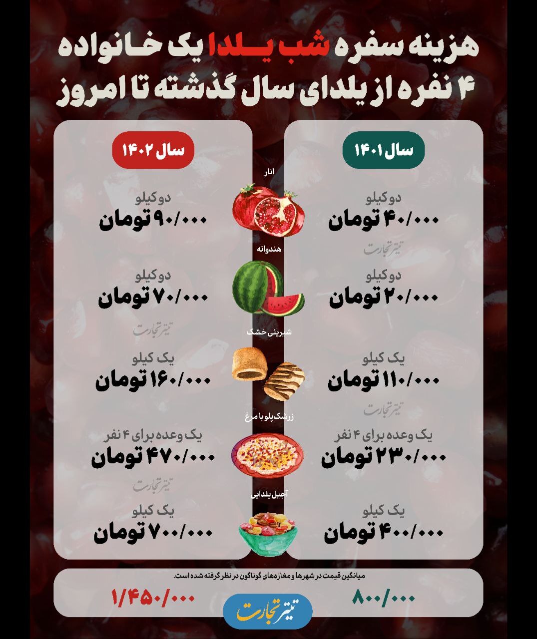هزینه شب یلدا برای یک خانواده ۴ نفره چقدر است؟ + اینفوگرافیک (۲۳ آذر ۱۴۰۲)