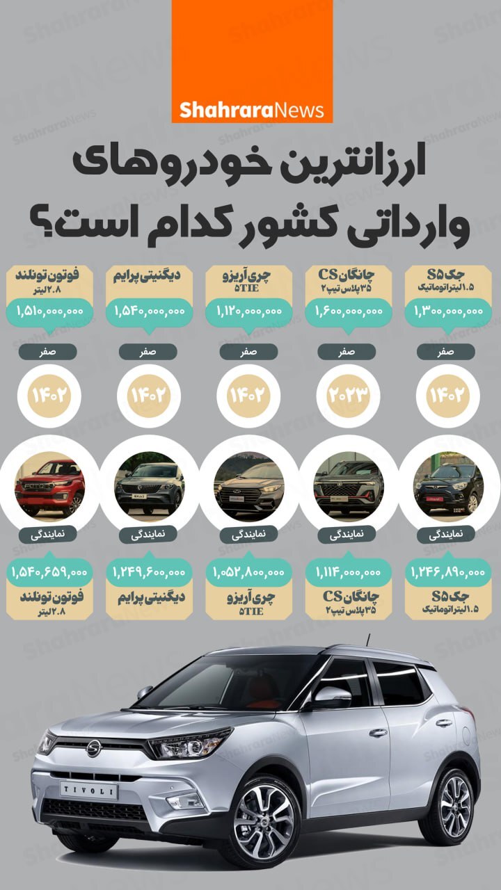 اینفوگرافی| ارزانترین خودروهای وارداتی کشور کدام است؟