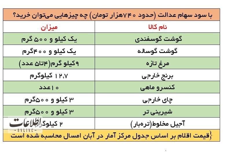 چه چیزهایی با سود سهام عدالت میتوانیم بخریم؟+ جدول چه چیزهایی با سود سهام عدالت میتوانیم بخریم؟+ جدول