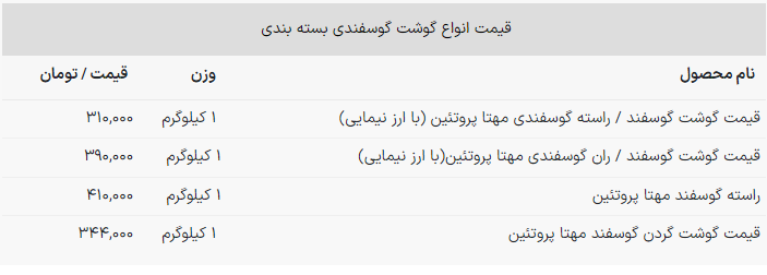 قیمت گوشت گوسفند به چقدر رسید؟ + جدول قیمت (۲۵ آذر ۱۴۰۲) قیمت گوشت گوسفند به چقدر رسید؟ + جدول قیمت (۲۵ آذر ۱۴۰۲)