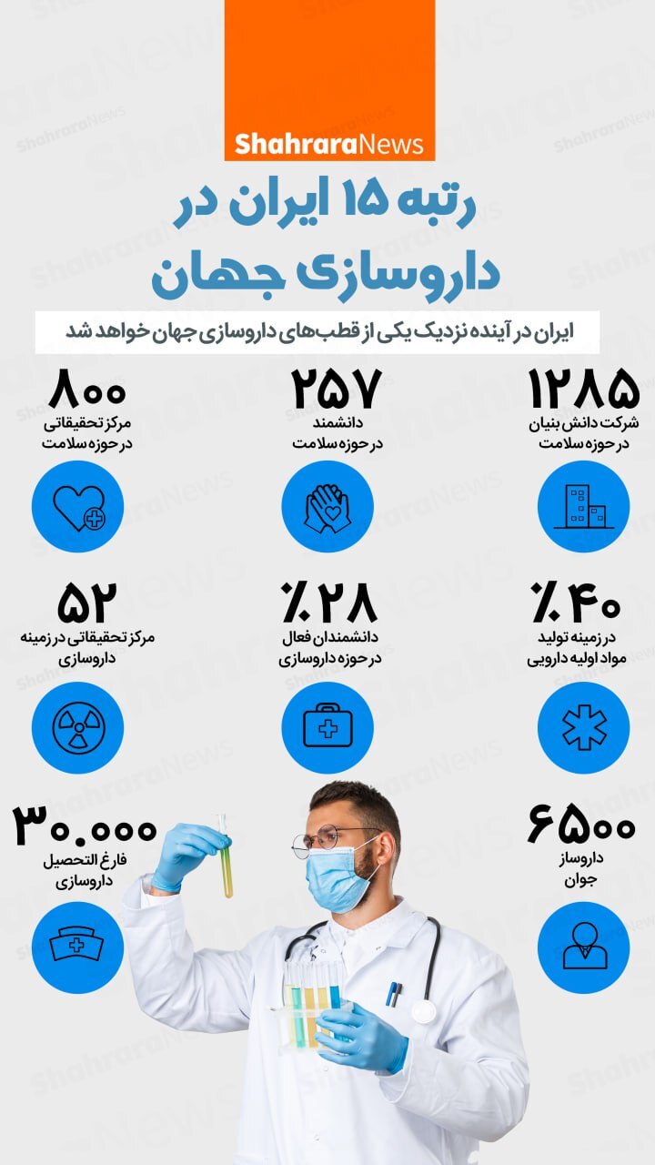 اینفوگرافی| رتبه ۱۵ ایران در داروسازی جهان