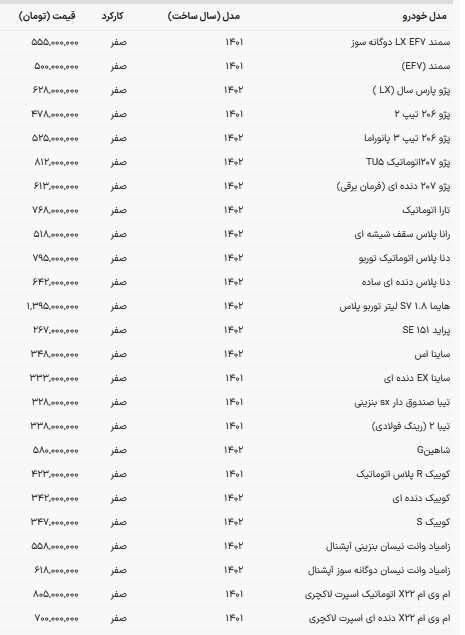 قیمت خودروهای داخلی در بازار امروز (۲۷ آذر ۱۴۰۲) قیمت خودروهای داخلی در بازار امروز (۲۷ آذر ۱۴۰۲)