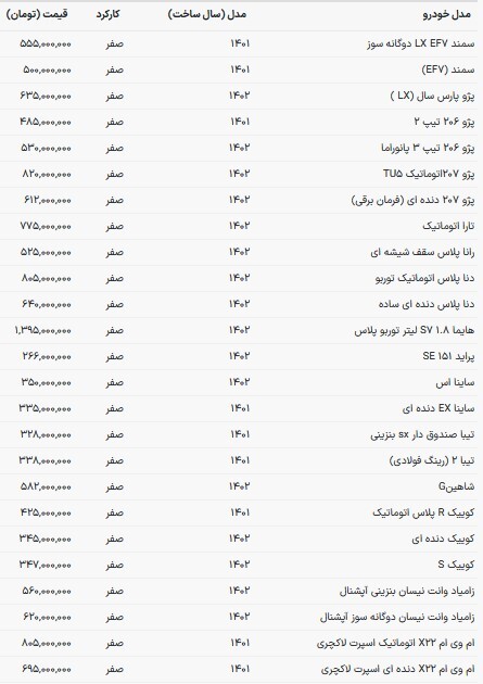 قیمت خودرو‌های داخلی در بازار امروز | دنا پلاس ۸۰۵ میلیون تومان ناقابل (۲۹ آذر ۱۴۰۲)