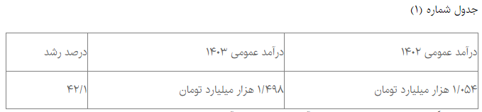 پیشبینی افزایش حقوق بازنشستگان تا ۹۰ درصد شاغلان پیشبینی افزایش حقوق بازنشستگان تا ۹۰ درصد شاغلان
