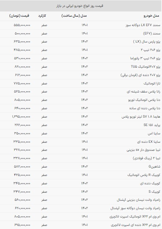 قیمت خودروهای داخلی در شب یلدا (۳۰ آذر ۱۴۰۲) قیمت خودروهای داخلی در شب یلدا (۳۰ آذر ۱۴۰۲)