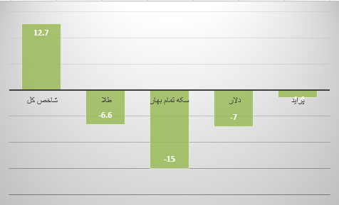سرمایه گذاری در کدام بازار در ۹ ماهه ابتدایی ۱۴۰۲ سود بیشتری داشته است؟ + نمودار سرمایه گذاری در کدام بازار در ۹ ماهه ابتدایی ۱۴۰۲ سود بیشتری داشته است؟ + نمودار