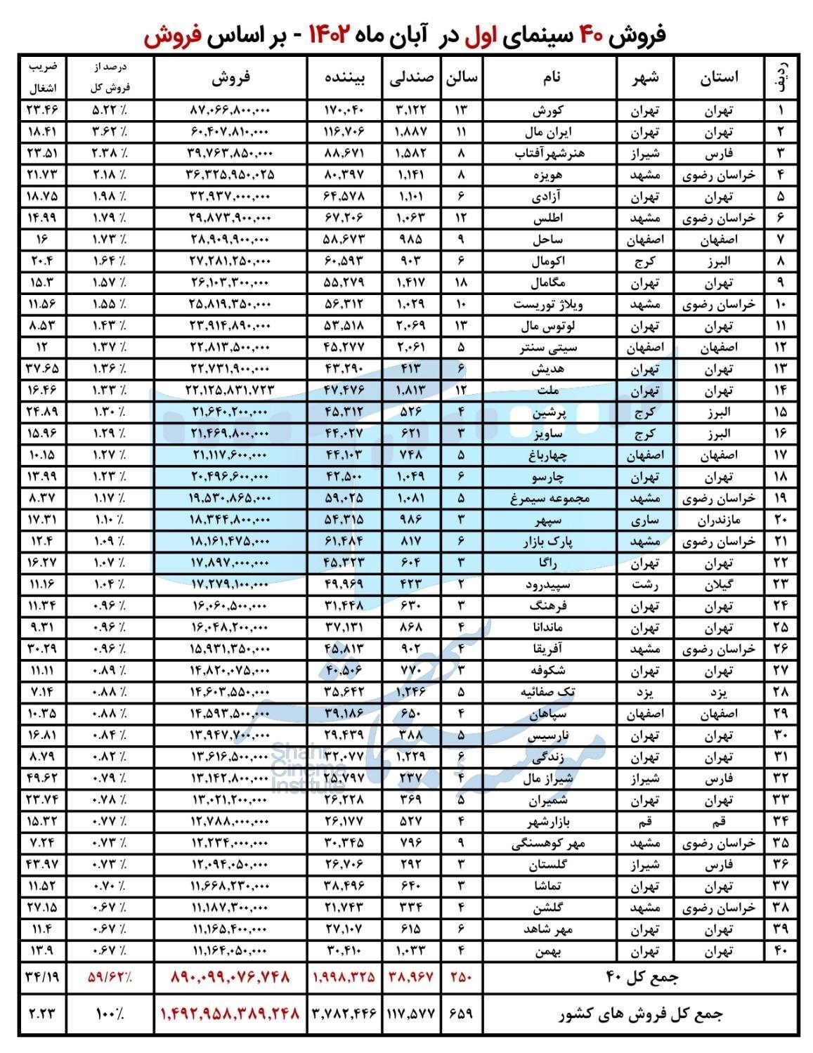 گیشه موفق مشهد در آبان ماه | پرفروشترین سینماهای سراسر کشور در آبان اعلام شد + جدول گیشه موفق مشهد در آبان ماه | پرفروشترین سینماهای سراسر کشور در آبان اعلام شد + جدول