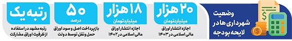 ابهام در سهم شهرداری‌ها از بودجه