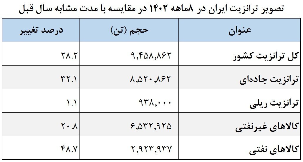 آخرین آمار درباره ترانزیت کالا در ایران آخرین آمار درباره ترانزیت کالا در ایران