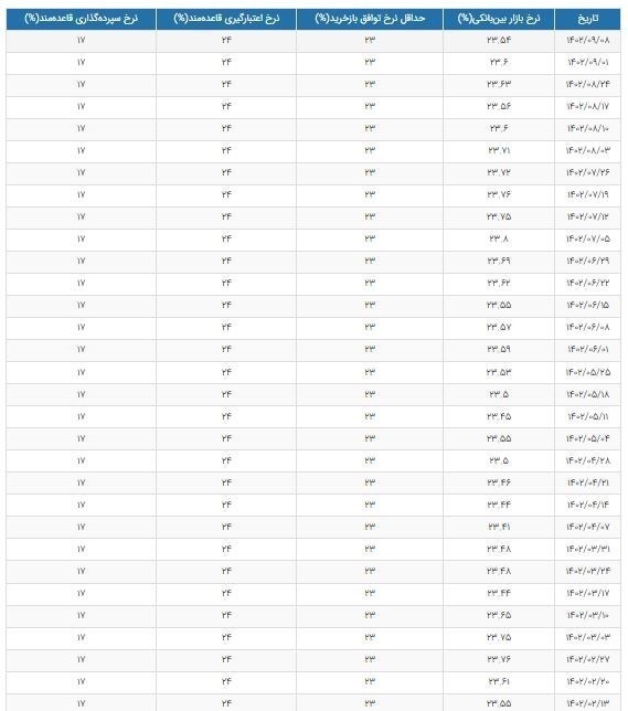 نرخ سود بین بانکی همچنان بر مدار کاهش + جدول (۹ آذر ۱۴۰۲) نرخ سود بین بانکی همچنان بر مدار کاهش + جدول (۹ آذر ۱۴۰۲)
