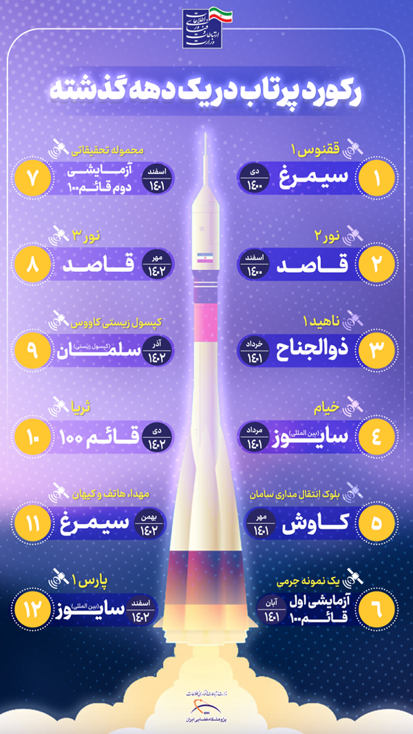 ثبت ۲ رکورد جدید صنعت فضایی در سالی که گذشت