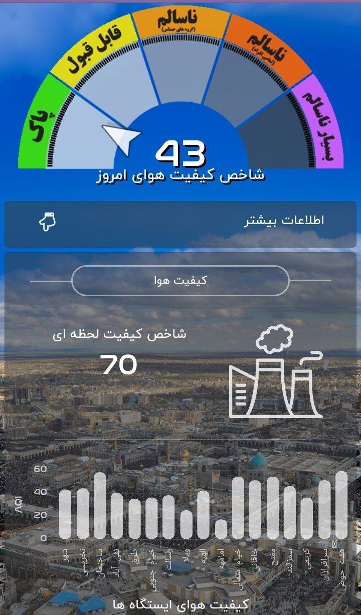 کیفیت هوای مشهد قابل قبول شد (۱۱ فروردین ۱۴۰۳) کیفیت هوای مشهد قابل قبول شد (۱۱ فروردین ۱۴۰۳)
