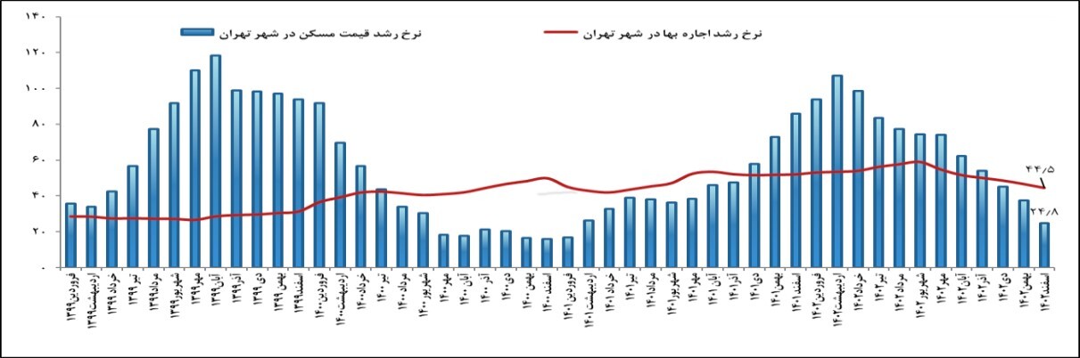 تورم مسکن در تهران کم شده است تورم مسکن در تهران کم شده است