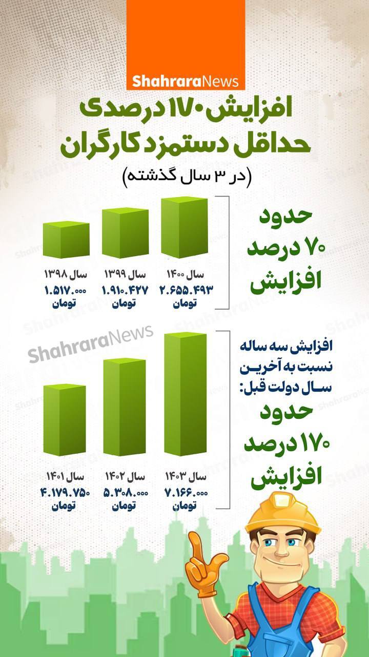 اینفوگرافی| افزایش ۱۷۰ درصدی حداقل دستمزد کارگران (در سه سال گذشته)