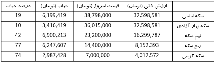 حباب سکه در اولین روز پس از تعطیلات چقدر شد؟ (۱۴ فروردین ۱۴۰۳)
