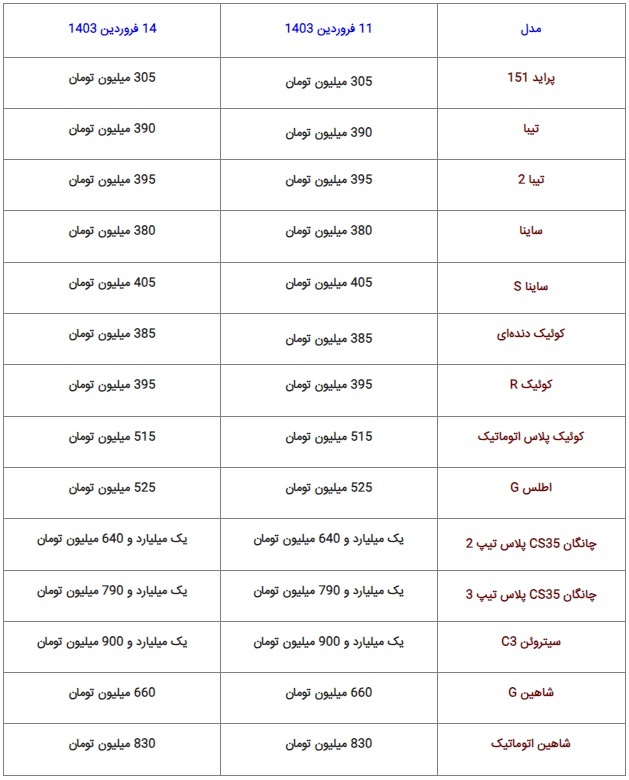 ارزانترین خودروی وارداتی چند؟ + جدول (۱۴ فروردین ۱۴۰۳) ارزانترین خودروی وارداتی چند؟ + جدول (۱۴ فروردین ۱۴۰۳)