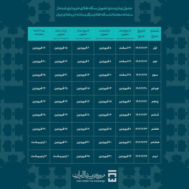 فردا، ۱۵ فروردین، آخرین مهلت دریافت سکههای اولین حراج مرکز مبادله فردا، ۱۵ فروردین، آخرین مهلت دریافت سکههای اولین حراج مرکز مبادله