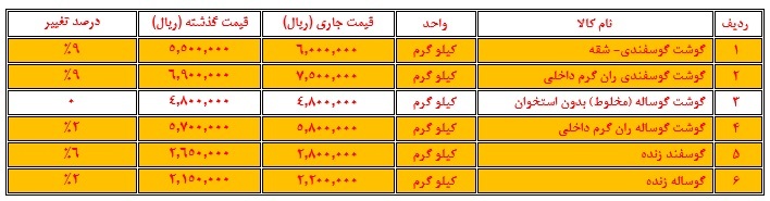 وضعیت بازار گوشت قرمز و مرغ در سالی که گذشت وضعیت بازار گوشت قرمز و مرغ در سالی که گذشت