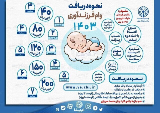 وام فرزندآوری در 1403 چقدر شد؟ نحوه دریافت وام فرزندآوری + جزئیات و اینفوگرافی وام فرزندآوری در 1403 چقدر شد؟ نحوه دریافت وام فرزندآوری + جزئیات و اینفوگرافی