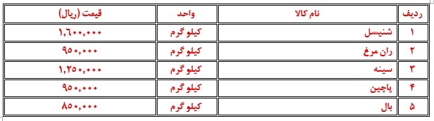 وضعیت بازار گوشت قرمز و مرغ در سالی که گذشت وضعیت بازار گوشت قرمز و مرغ در سالی که گذشت