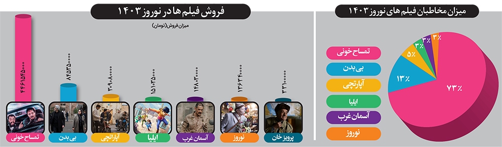 ۶ میلیارد تومان سهم فروش اکران ۶ فیلم ۶ میلیارد تومان سهم فروش اکران ۶ فیلم
