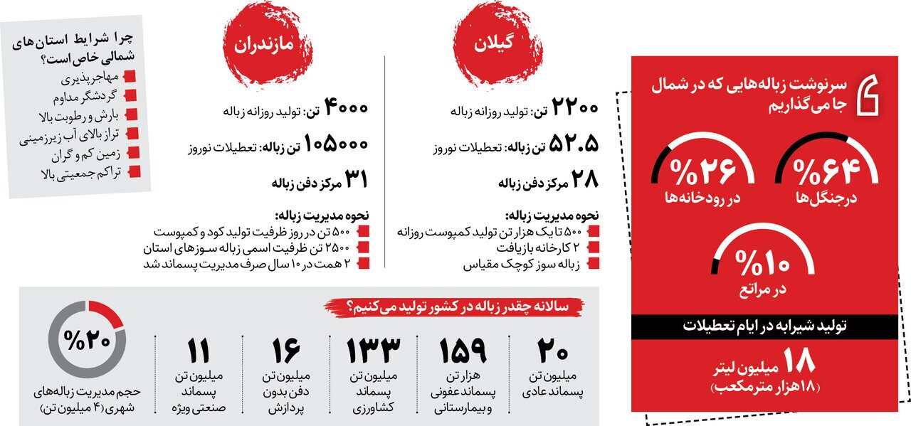 میزان زبالهای که مسافران نوروزی در شمال به جا میگذارند ۱۵۷.۵ تن است میزان زبالهای که مسافران نوروزی در شمال به جا میگذارند ۱۵۷.۵ تن است