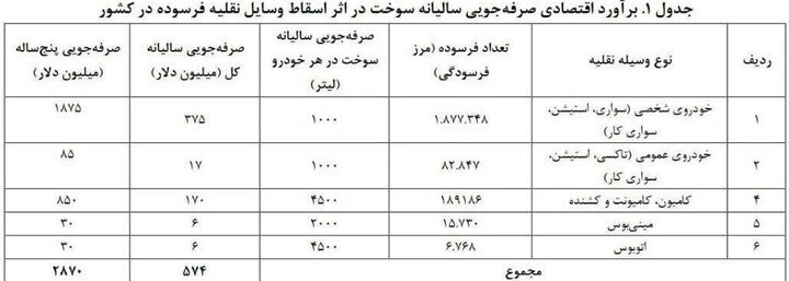 اسقاط خودروهای فرسوده چقدر در مصرف بنزین صرفه جویی دارد؟ اسقاط خودروهای فرسوده چقدر در مصرف بنزین صرفه جویی دارد؟