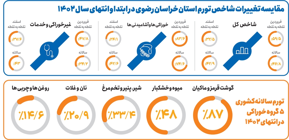 بررسی تورم در سالی که گذشت بررسی تورم در سالی که گذشت