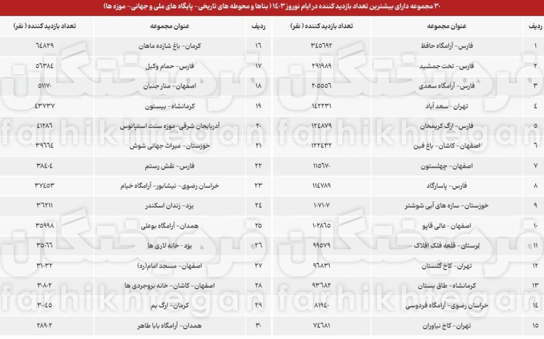 مشهد در رتبه چهاردهم بازدید نوروزی اماکن تاریخی قرار گرفت | آرامگاه فردوسی همچنان غریب و دور مشهد در رتبه چهاردهم بازدید نوروزی اماکن تاریخی قرار گرفت | آرامگاه فردوسی همچنان غریب و دور