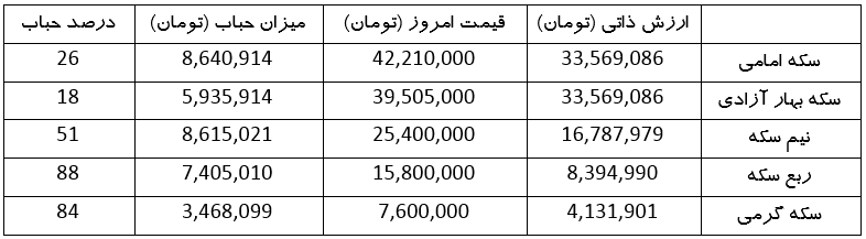 سکه ۴۰ میلیونی حباب سکه را افزایش داد (۱۵ فروردین ۱۴۰۲) سکه ۴۰ میلیونی حباب سکه را افزایش داد (۱۵ فروردین ۱۴۰۲)