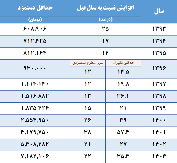 جزئیاتی از حقوق کارگران در سال ۱۴۰۳ | مقایسه حقوق کارگران در سال‌های گذشته + جدول