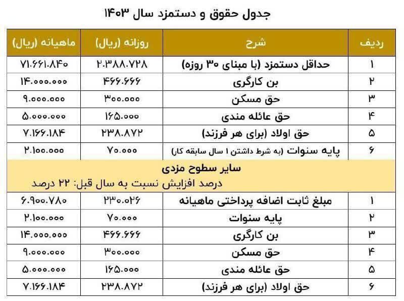 جزئیاتی از حقوق کارگران در سال ۱۴۰۳ | مقایسه حقوق کارگران در سال‌های گذشته + جدول