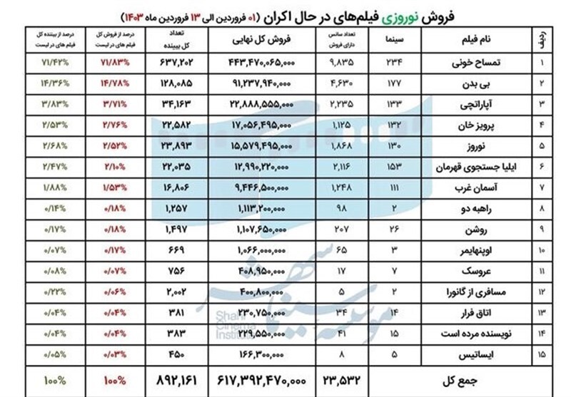 اعلام آمار رسمی اکران نوروزی سینماهای کشور + جدول (۱۵ فروردین ۱۴۰۳) اعلام آمار رسمی اکران نوروزی سینماهای کشور + جدول (۱۵ فروردین ۱۴۰۳)