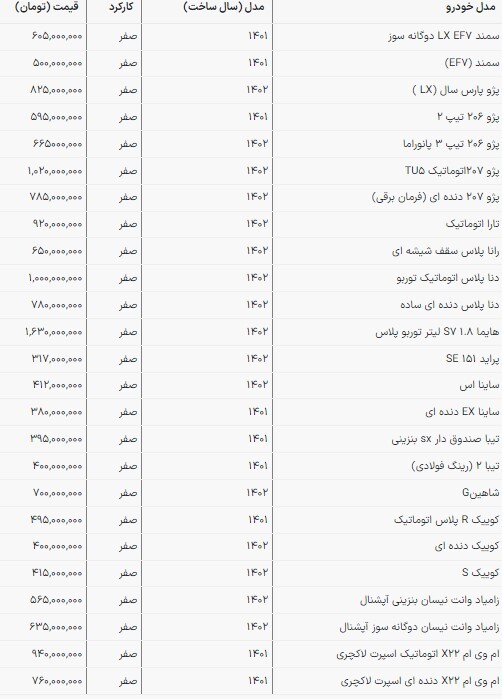 قیمت محصولات سایپا و ایران‌خودرو در بازار امروز | کوییک ۴۰۰ میلیون تومان شد (۱۶ فروردین ۱۴۰۲)