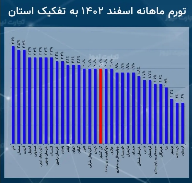 تورم ماهانه اسفند ۱۴۰۲ به تفکیک استانها + جدول تورم ماهانه اسفند ۱۴۰۲ به تفکیک استانها + جدول