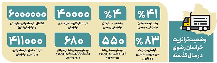 رونق ترانزیت خراسان رضوی با دیپلماسی اقتصادی رونق ترانزیت خراسان رضوی با دیپلماسی اقتصادی