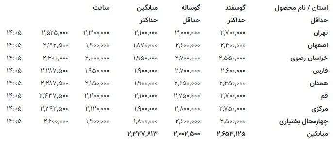 قیمت جدید دام زنده اعلام شد + جدول قیمت جدید دام زنده اعلام شد + جدول