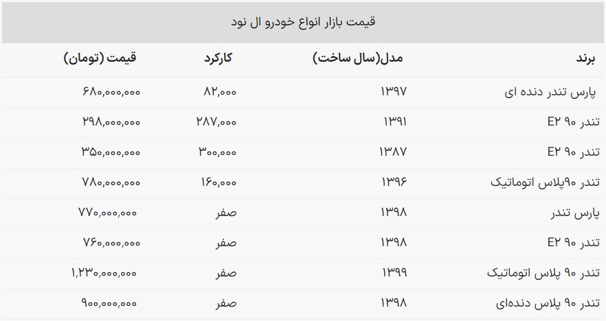 آخرین قیمت تندر ۹۰ دستاول و کارکرده در بازار + جدول (۱۸ فروردین ۱۴۰۳) آخرین قیمت تندر ۹۰ دستاول و کارکرده در بازار + جدول (۱۸ فروردین ۱۴۰۳)
