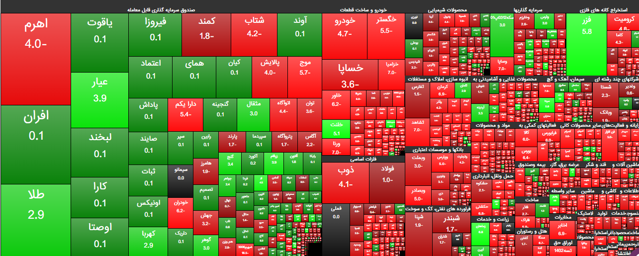 بورس از سایر بازار‌ها عقب ماند | گزارش وضعیت بازار سرمایه (۱۸ فروردین ۱۴۰۳)
