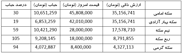 حباب ربع سکه بیشتر از ۱۰۰ درصد شد! (۱۸ فروردین ۱۴۰۳) حباب ربع سکه بیشتر از ۱۰۰ درصد شد! (۱۸ فروردین ۱۴۰۳)