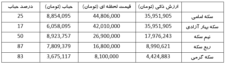با کاهش بخشی از حباب سکه، قیمت انواع سکه چقدر شد؟ + جدول قیمت‌ها (۱۹ فروردین ۱۴۰۳)