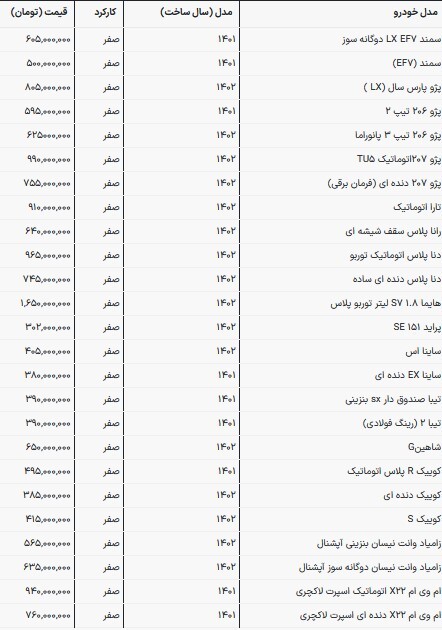 قیمت محصولات سایپا و ایرانخودرو در بازار امروز (۲ فروردین ۱۴۰۳) قیمت محصولات سایپا و ایرانخودرو در بازار امروز (۲ فروردین ۱۴۰۳)