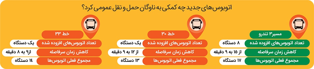 نفس تازه به ناوگان اتوبوسرانی شهر نفس تازه به ناوگان اتوبوسرانی شهر