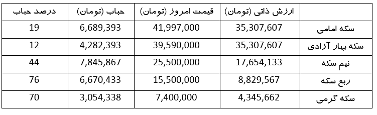 حباب سکه هر روز کمتر از دیروز | طلای ۱۸ عیار چند؟ + جدول قیمت (۲۰ فروردین ۱۴۰۳)