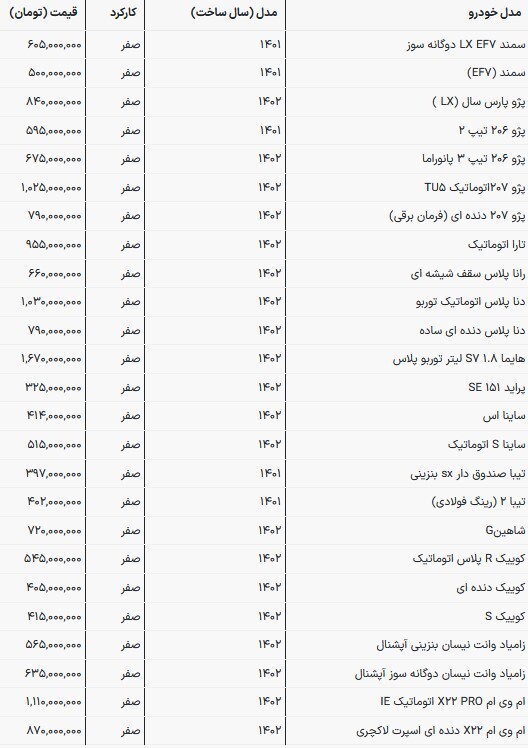 قیمت محصولات سایپا و ایران‌خودرو در بازار امروز | یکه‌تازی در مسیر گرانی (۲۰ فروردین ۱۴۰۳)