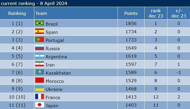 صعود یکپلهای فوتسال ایران در جهان صعود یکپلهای فوتسال ایران در جهان