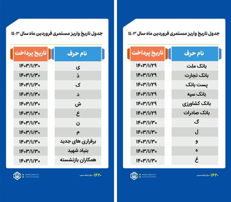 واریز حقوق فروردین ۱۴۰۳ بازنشستگان تأمین اجتماعی و مستمریبگیران از امروز آغاز شد (۲۰ فروردین) | پرداخت مابهالتفاوت در اردیبهشت واریز حقوق فروردین ۱۴۰۳ بازنشستگان تأمین اجتماعی و مستمریبگیران از امروز آغاز شد (۲۰ فروردین) | پرداخت مابهالتفاوت در اردیبهشت